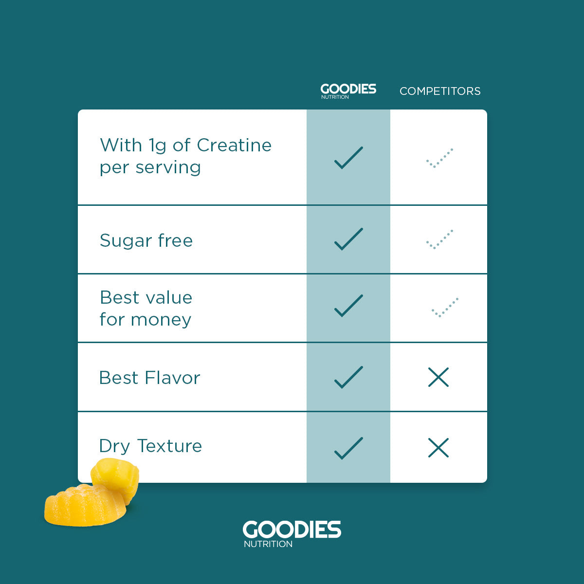GAIN GOODIES - Creatine Gummies