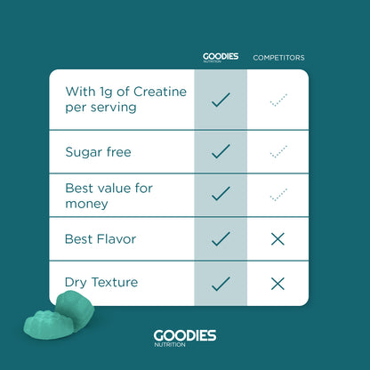 GAIN GOODIES - Creatine Gummies