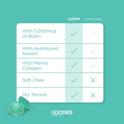 BEAUTY GOODIES - Biotin Gummies